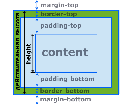 вычисление действительной высоты элемента в блочной модели W3C