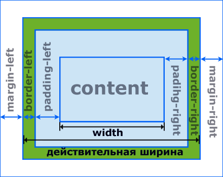 вычисление действительной ширины элемента в блочной модели W3C