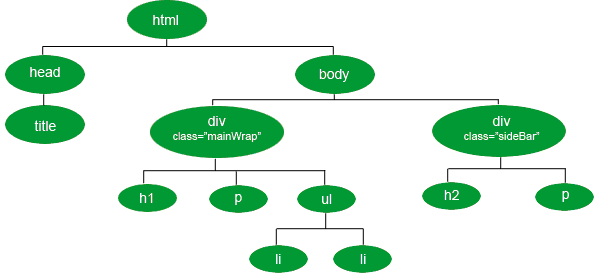 дерево html документа